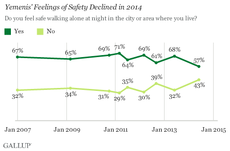 Yemenis' Feelings of Safety Declined in 2014