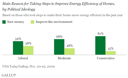 Main Reason for Taking Steps to Improve Energy Efficiency of Homes, by Political Ideology