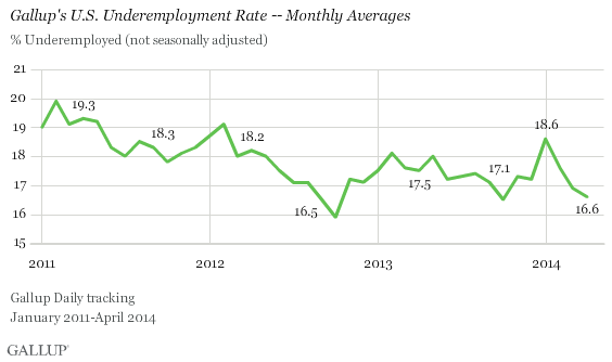 Gallup's U.S. Underemployment Rate -- Monthly Averages