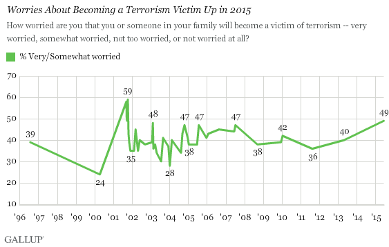 Worries About Becoming a Terrorism Victim Up in 2015