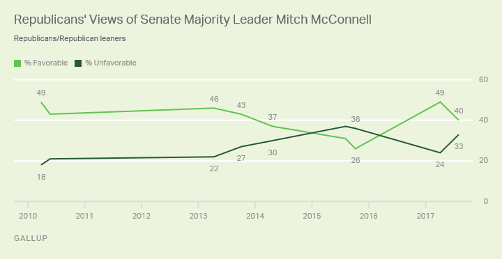 Republican Views of Senate Majority Leader Mitch McConnell