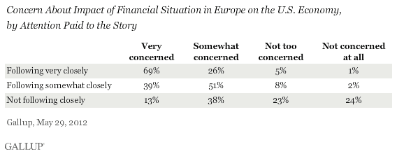 Concern About Impact of Financial Situation in Europe on the U.S. Economy,\nby Attention Paid to the Story, May 2012