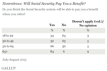 Nonretirees: Will Social Security Pay You a Benefit? By Age