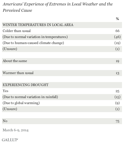 Americans' Experience of Extremes in Local Weather and the Perceived Cause, March 2014