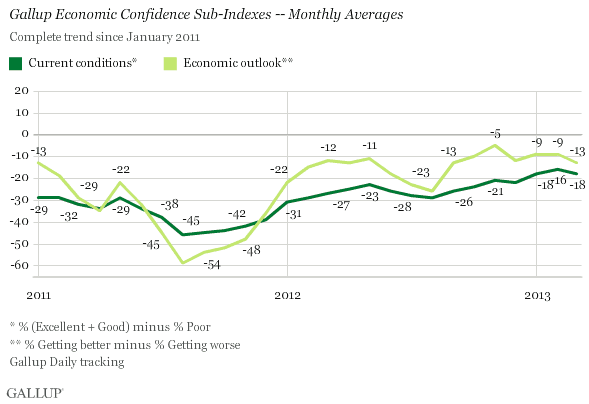 Gallup Economic Confidence Sub-Indexes -- Monthly Averages, 2011-2013