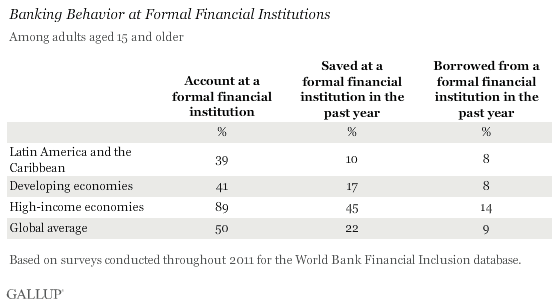 Banking Behavior at Formal Financial Insitutions