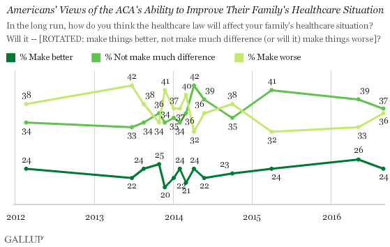 Trend: Americans' Views of the ACA's Ability to Improve Their Family's Healthcare Situation