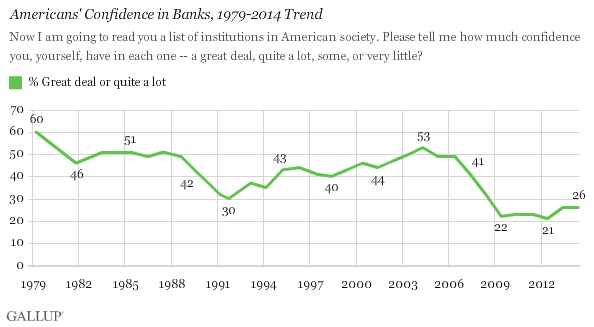 Americans' Confidence in Banks, 1979-2014 Trend