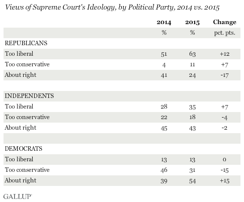 Views of Supreme Court's Ideology, by Political Party, 2014 vs. 2015
