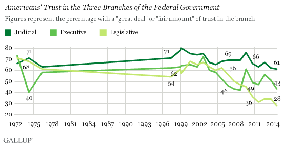 Trend: Americans' Trust in the Three Branches of the Federal Government