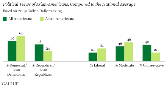 Political Views of Asian-Americans, Compared to the National Average