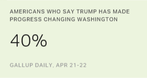Majority Says Trump Not Making Progress in Changing D.C.