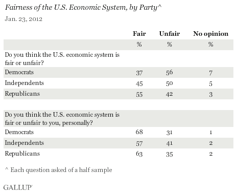 Fairness of the U.S. Economic System, by Party, January 2012