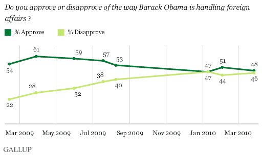 2009-2010 Trend: Do You Approve or Disapprove of the Way Barack Obama Is Handling Foreign Affairs?