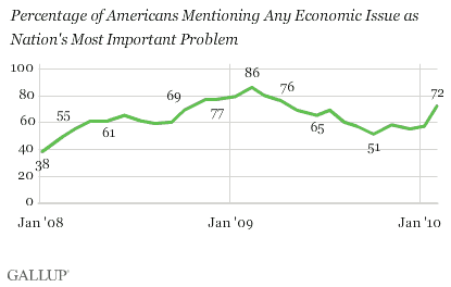 2008-2010 Trend: Percentage of Americans Mentioning Any Economic Issue as Nation's Most Important Problem