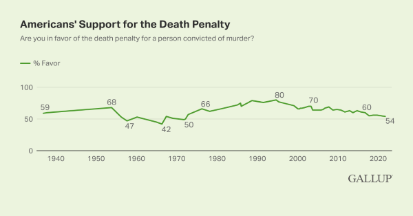 Death Penalty Support Holding at Five Decade Low