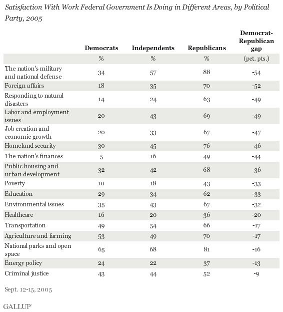 Satisfaction With Work Federal Government Is Doing in Different Areas, by Political Party, 2005