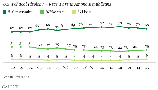 U.S. Political Ideology -- Recent Trend Among Republicans