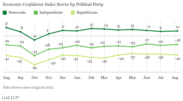 Economic Confidence Index Scores by Political Party