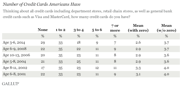 Trend: Number of Credit Cards Americans Have
