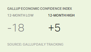 GALLUP ECONOMIC CONFIDENCE INDEX 12-MONTH LOW AND HIGH