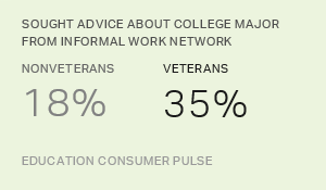 One in Three Veterans Consult Coworkers About College Major