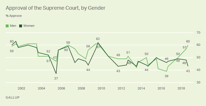 Line graph. Men and women have gone from near parity in Supreme Court approval in 2017 to a 17-percentage-point gap in 2018.