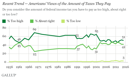 Recent Trend -- Americans' Views of the Amount of Taxes They Pay