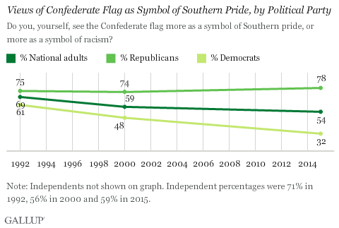 Views of Confederate Flag as Symbol of Southern Pride, by Political Party