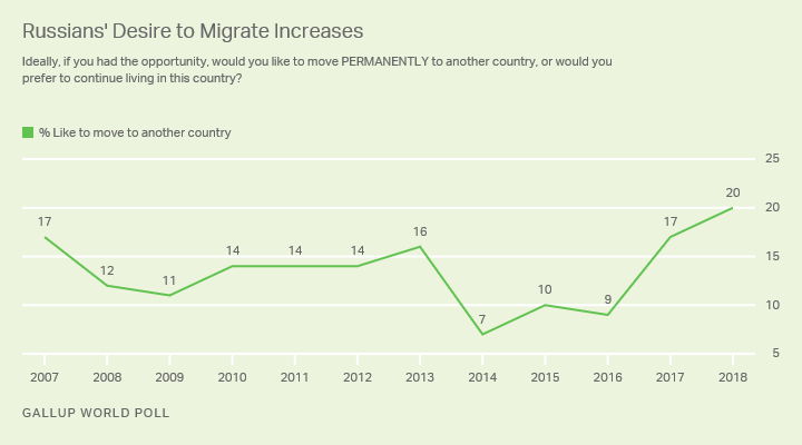 Line graph. Russians’ desire to migrate to another country permanently is at a new high of 20%.