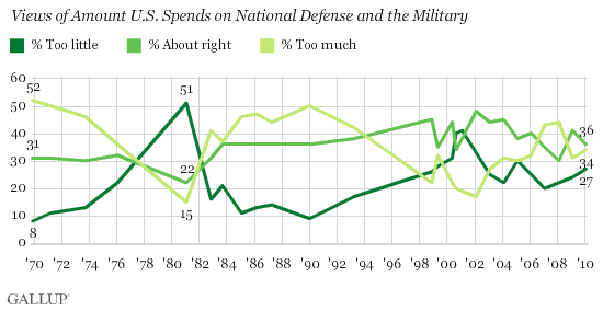 1969-2010 Trend: Views of Amount U.S. Spends on National Defense and the Military