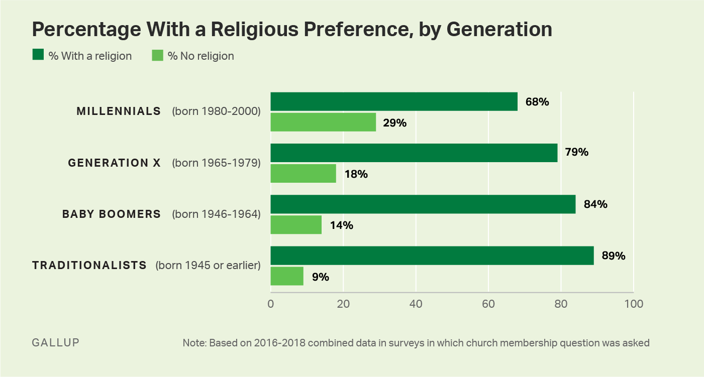 Bar graph. 29% of millennials have no religious affiliation, more than any other generation.