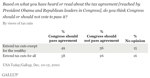 Based on What You Have Heard or Read About the Tax Agreement [Reached by President Obama and Republican Leaders in Congress], Do You Think Congress Should or Should Not Vote to Pass It? By Views of Tax Cuts, December 2010