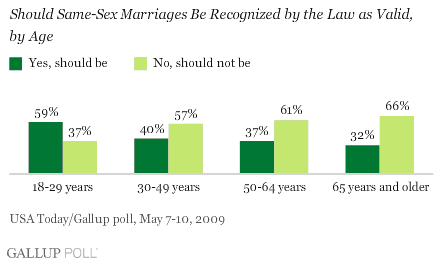Why Do People Oppose Gay Marriage 36