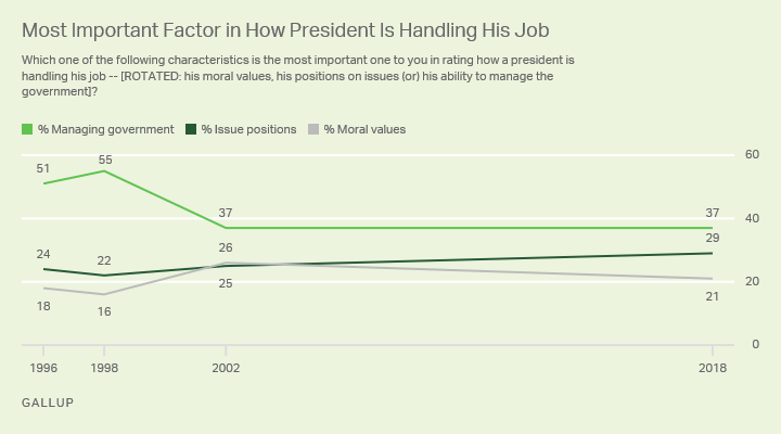 Line graph. Americans’ ratings of the importance of managing government in evaluating the president have declined since 1996.