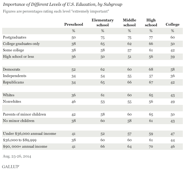 Importance of Different Levels of U.S. Education, by Subgroup, August 2014