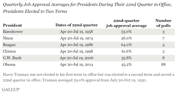 Quarterly Job Approval Averages for Presidents During Their 22nd Quarter in Office, Presidents Elected to Two Terms