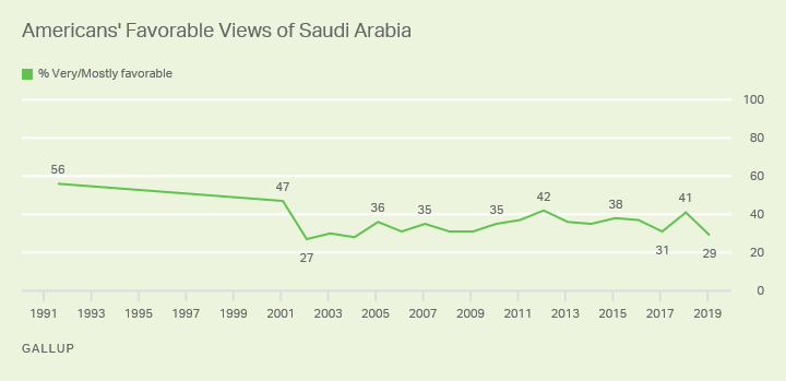 Line chart. Americans’ favorable views of Saudi Arabia since 1991, currently 29%.