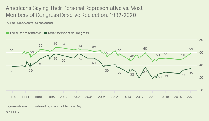 Line graph. Americans’ opinions that their personal representatives vs. most members of Congress deserve reelection.