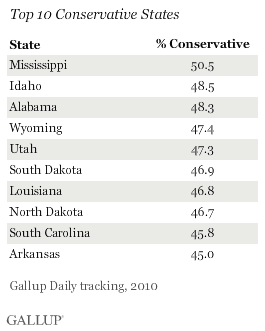 Top 10 Conservative States, 2010