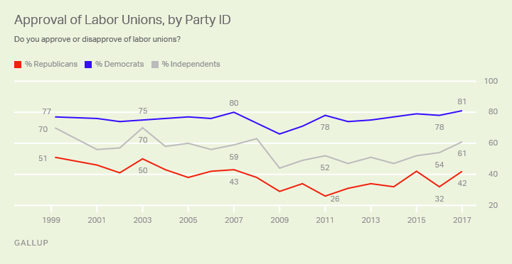 Approval of Labor Unions by Party ID