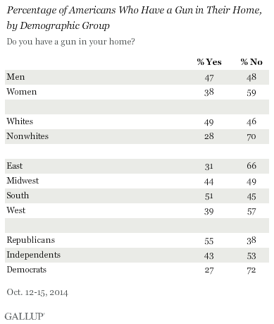 Percentage of Americans Who Have a Gun in Their Home, by Demographic Group