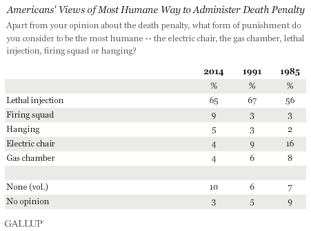 Americans' Views of Most Humane Way to Administer Death Penalty