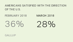 Satisfaction With Direction of U.S. Down in March