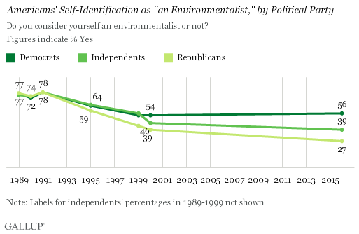 Trend: Americans' Self-Identification as "an Environmentalist," by Political Party