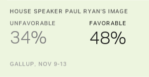 Paul Ryan's Favorable Rating Edges Up to New High