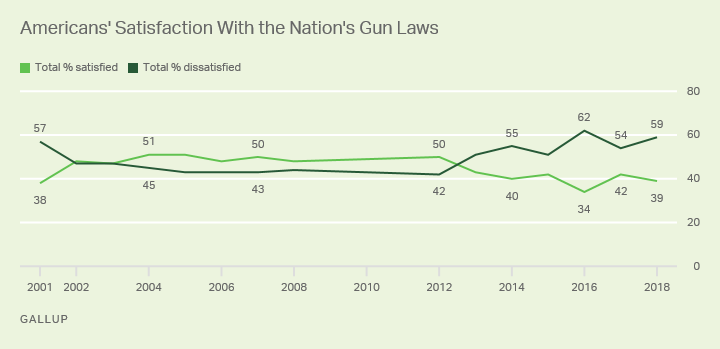 Americans' Satisfaction With the Nation's Gun Laws