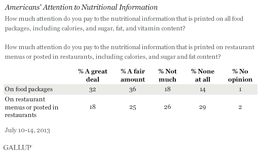 Americans' Attention to Nutritional Information, July 2013