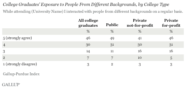 College Graduates' Exposure to People From Different Backgrounds, by College Type