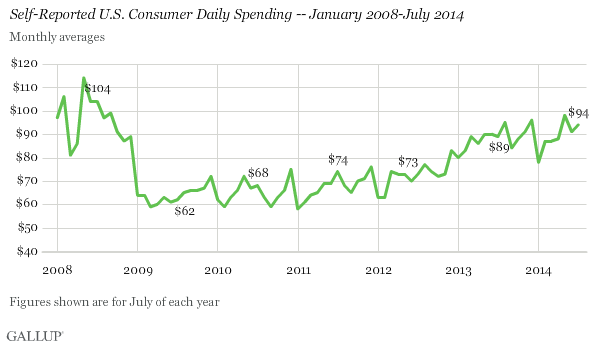 Self-Reported U.S. Consumer Daily Spending -- January 2008-July 2014